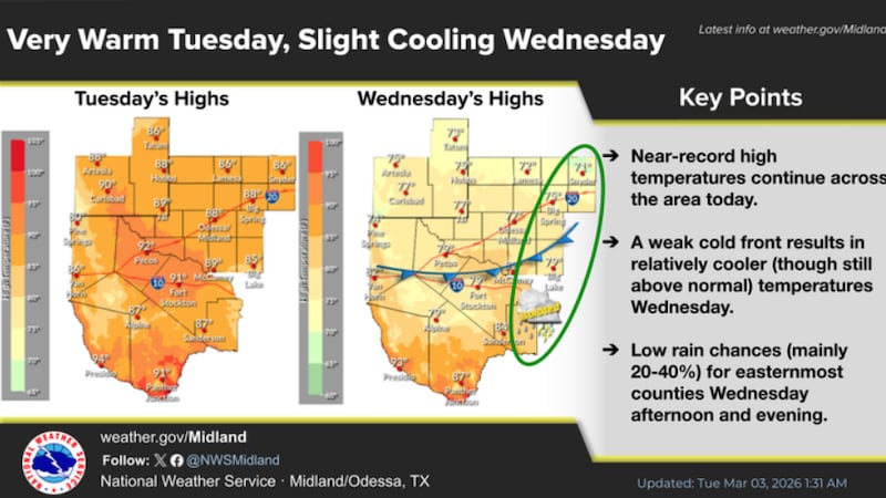 Un frente frío débil entrará en la región el miércoles.