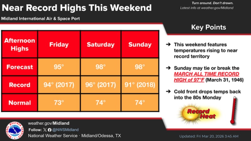 Durante el fin de semana se podrían registrar temperaturas récord.