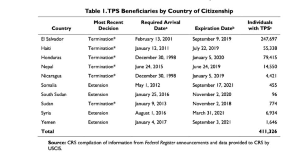 Más de 411,000 inmigrantes de diez países están amparados al programa de "Estatus de...