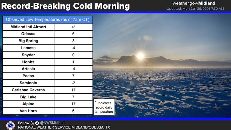 Ya se ha batido el récord mínimo de 15 °F en el Aeropuerto Internacional y Espacial de Midland.