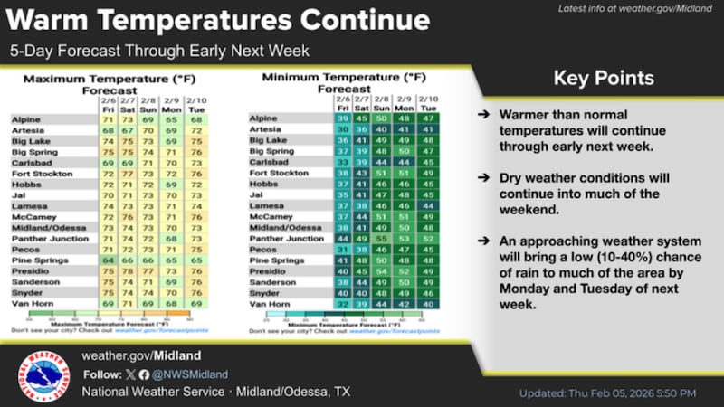 Una semana de condiciones agradables y cálidas