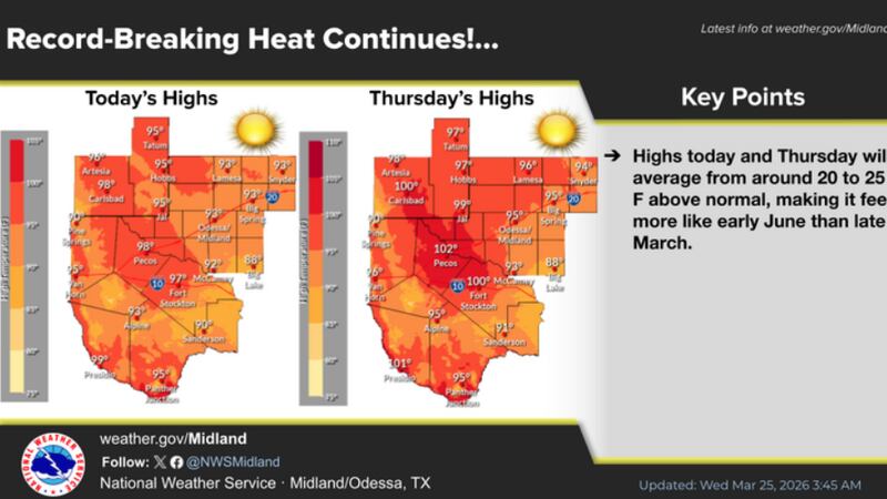 Las temperaturas máximas de hoy y el jueves estarán entre 20 y 25 °F por encima de lo...
