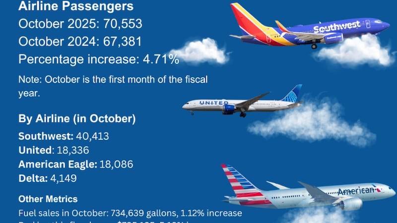 La ciudad de Midland registró un aumento del 12,68 % en el número de pasajeros en comparación...