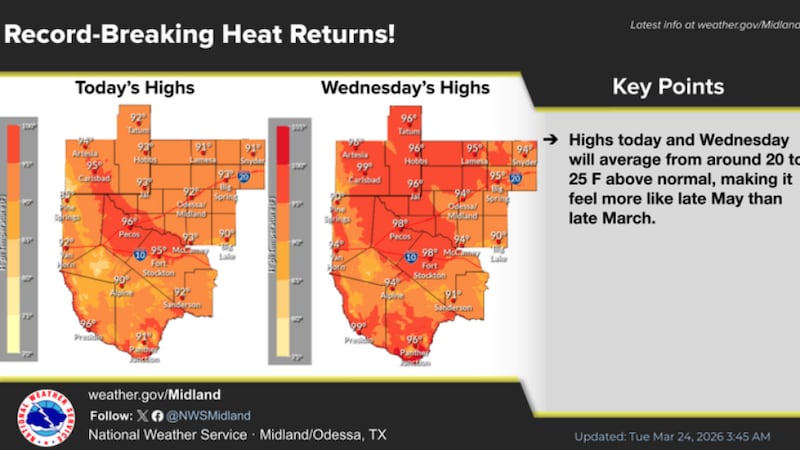 Las máximas volverán a subir un par de grados el miércoles.