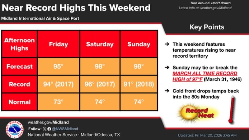 Durante el fin de semana se podrían registrar temperaturas récord.